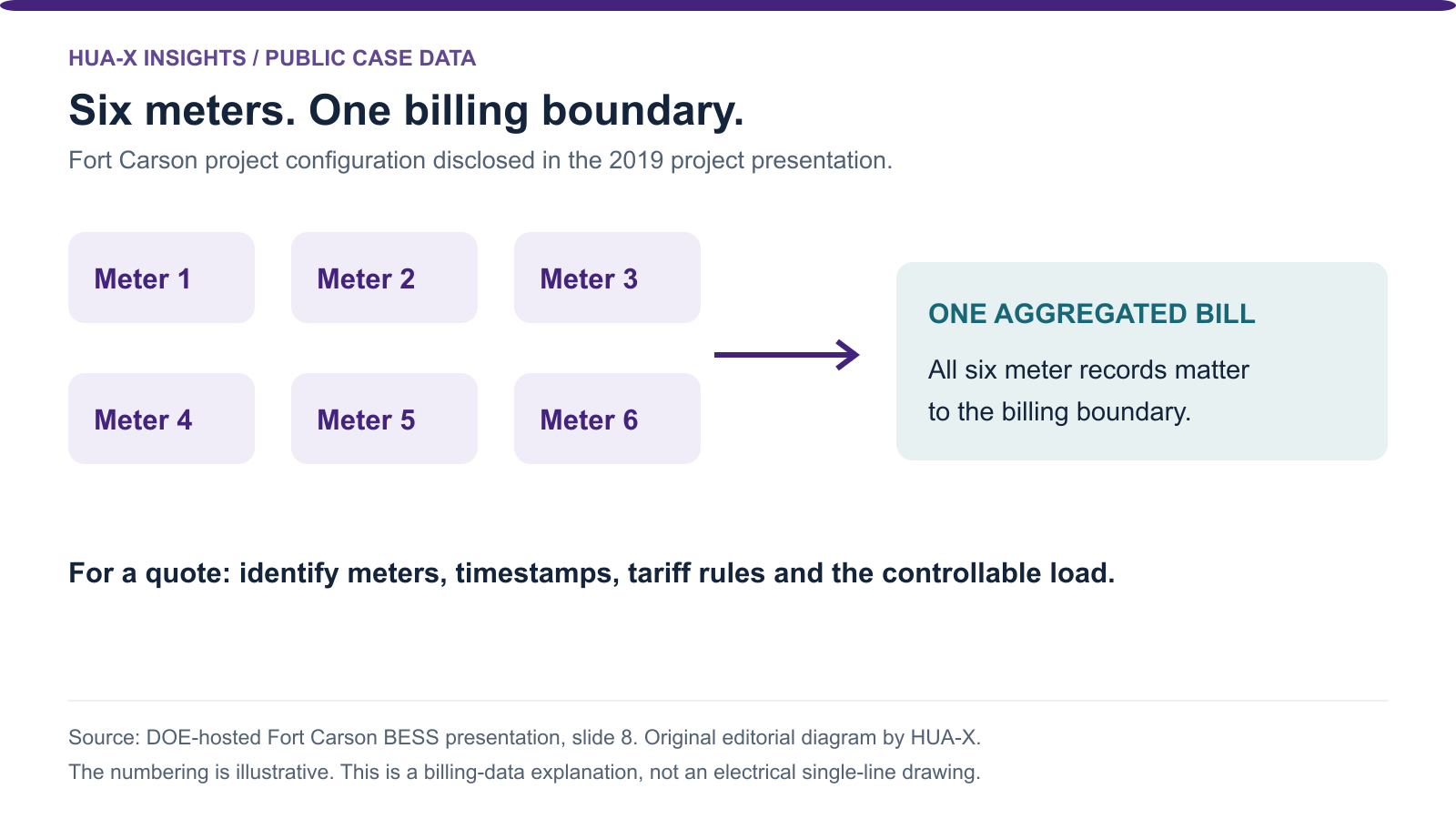 Conceptual diagram of the six Fort Carson meters aggregated into one billing record.
