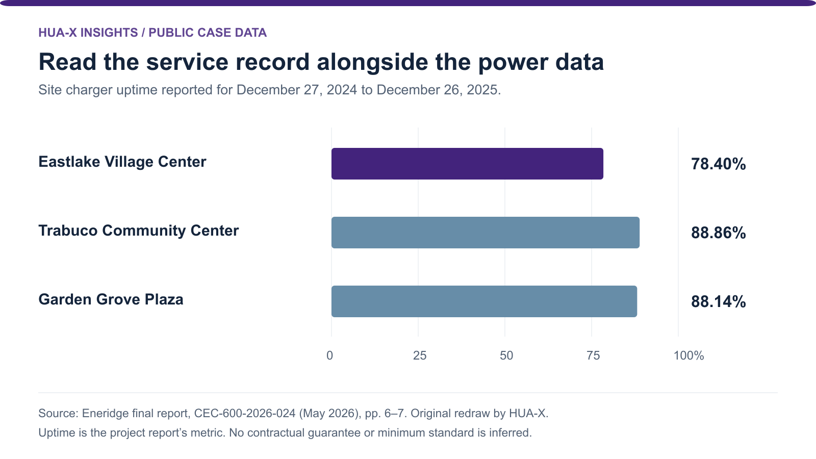 Reported charger uptime: Eastlake 78.40%, Trabuco 88.86% and Garden Grove 88.14% during the same twelve-month observation period.