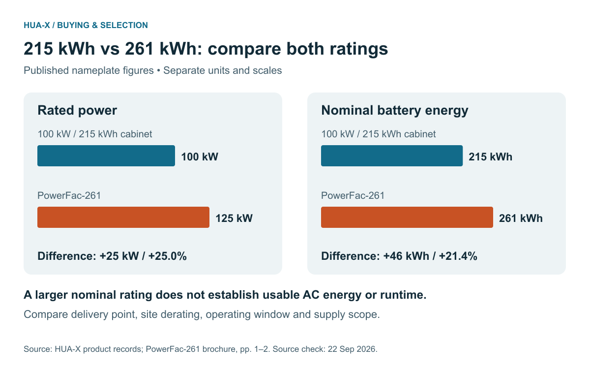 Separate comparisons: rated power increases from 100 to 125 kW; nominal battery energy increases from 215 to 261 kWh